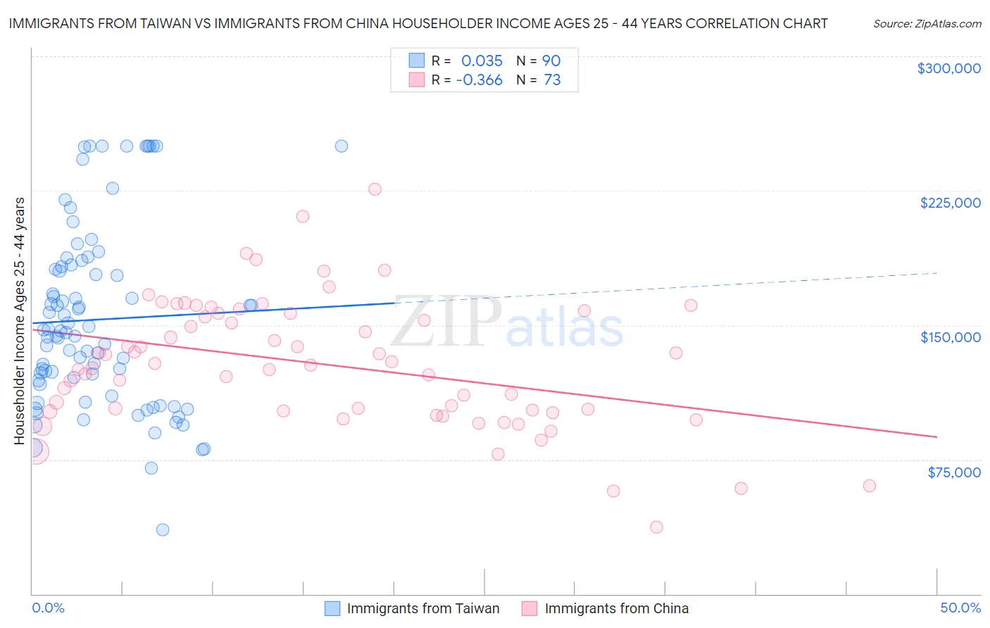Immigrants from Taiwan vs Immigrants from China Householder Income Ages 25 - 44 years