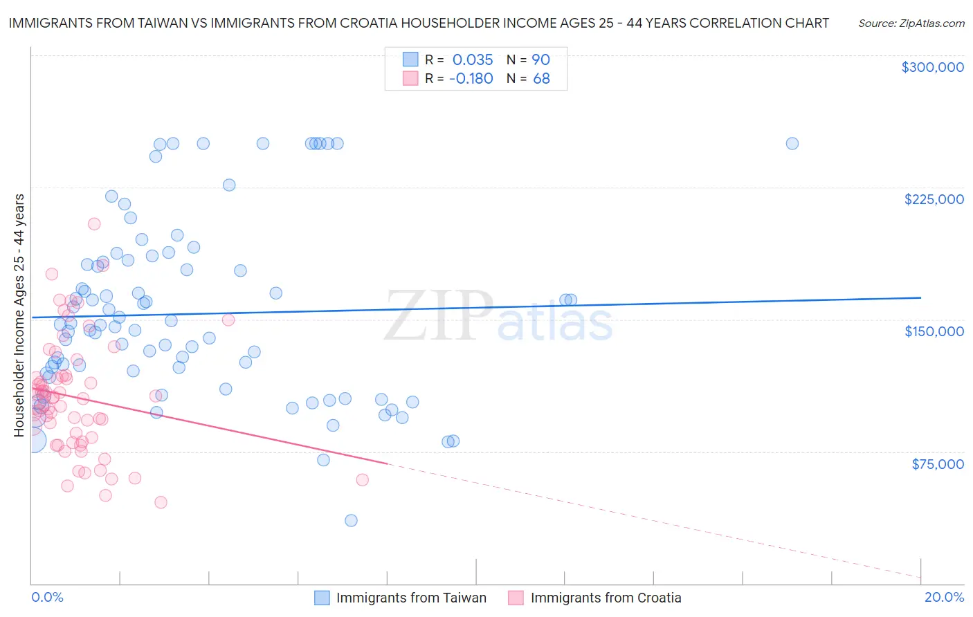 Immigrants from Taiwan vs Immigrants from Croatia Householder Income Ages 25 - 44 years