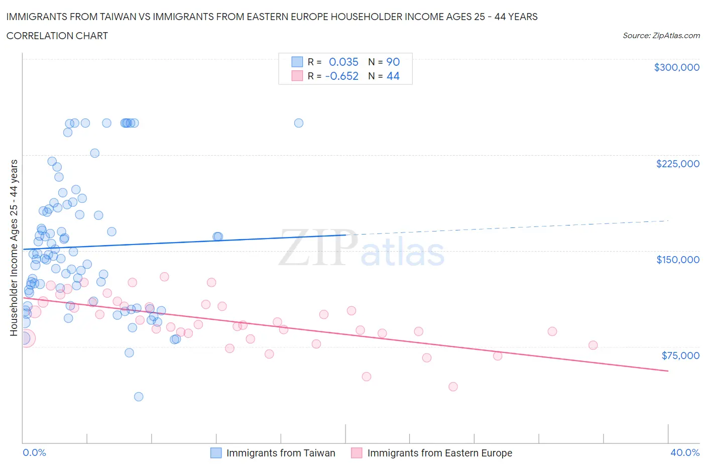 Immigrants from Taiwan vs Immigrants from Eastern Europe Householder Income Ages 25 - 44 years