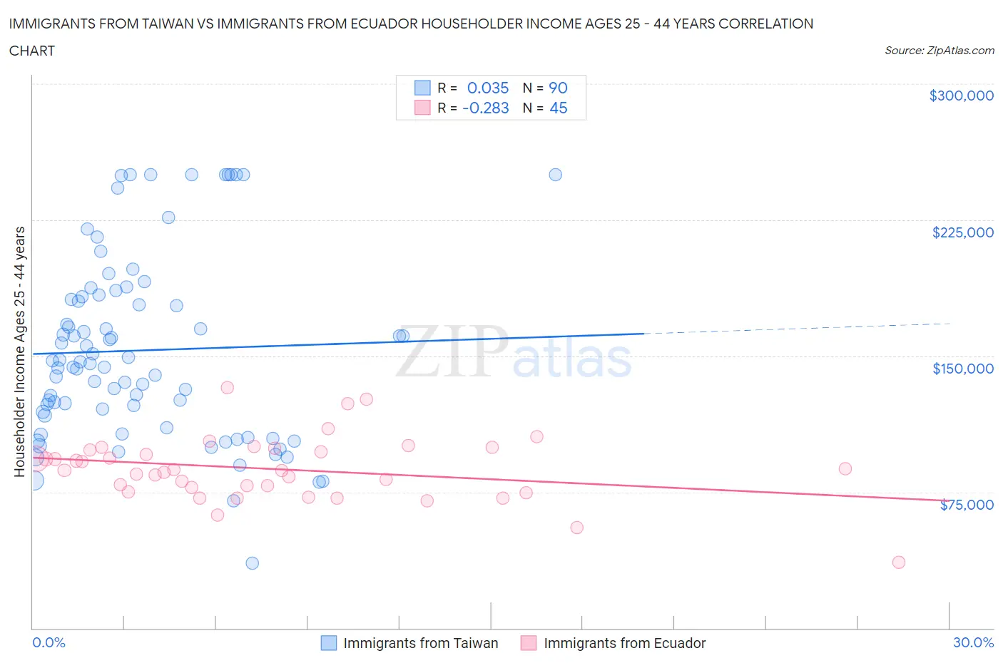 Immigrants from Taiwan vs Immigrants from Ecuador Householder Income Ages 25 - 44 years