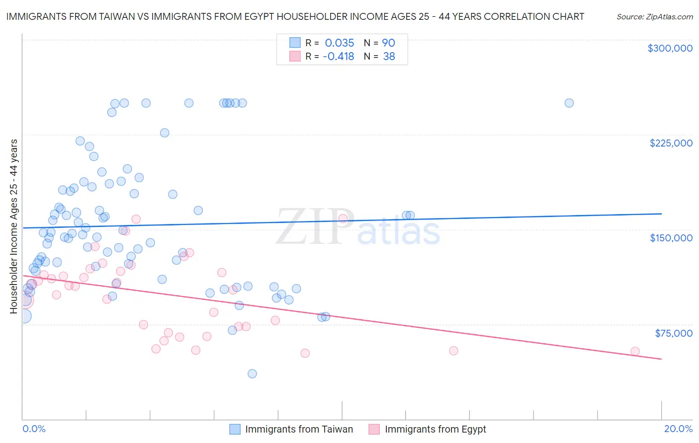 Immigrants from Taiwan vs Immigrants from Egypt Householder Income Ages 25 - 44 years