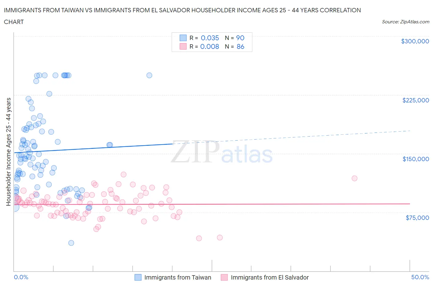 Immigrants from Taiwan vs Immigrants from El Salvador Householder Income Ages 25 - 44 years