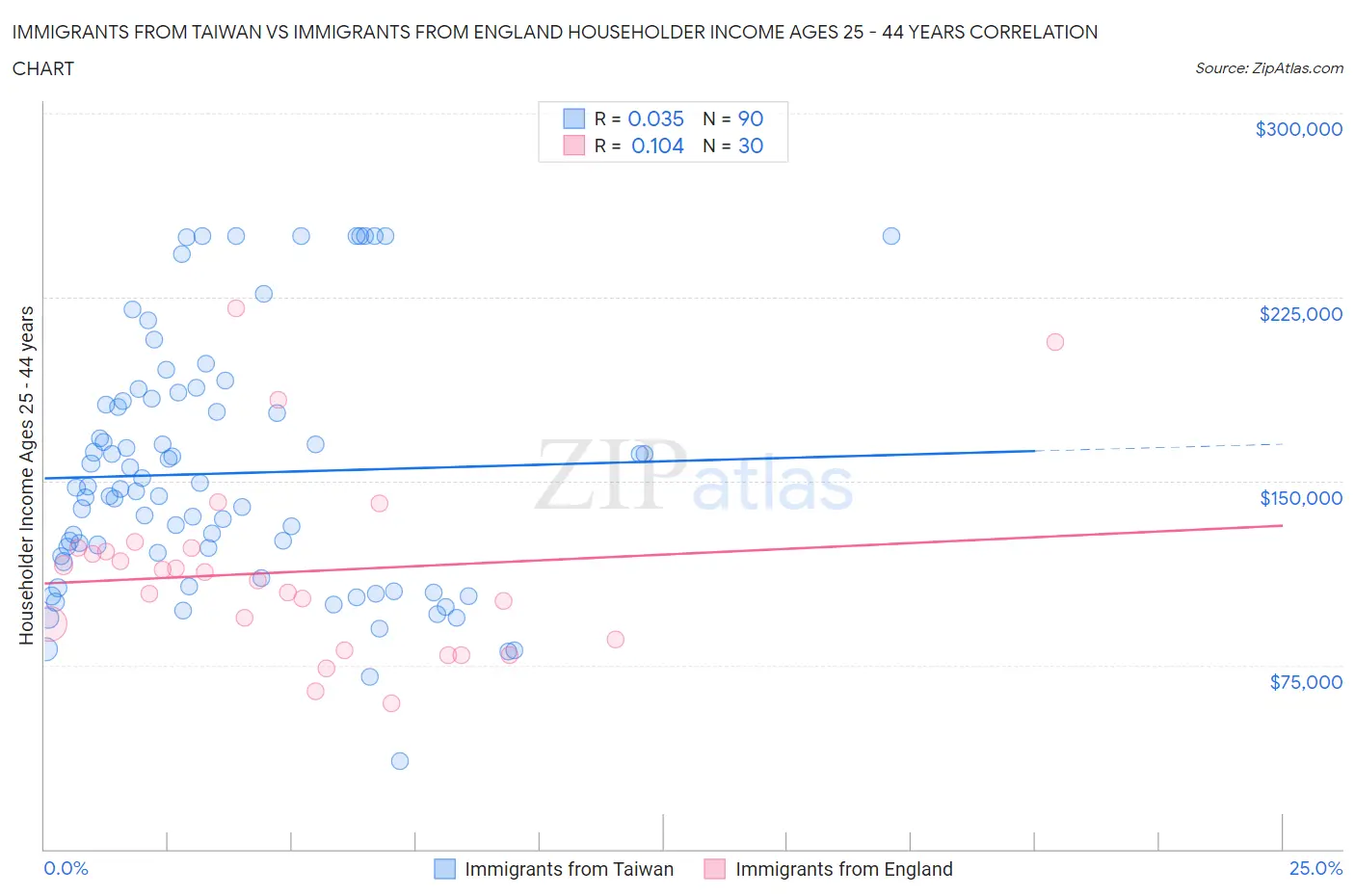 Immigrants from Taiwan vs Immigrants from England Householder Income Ages 25 - 44 years
