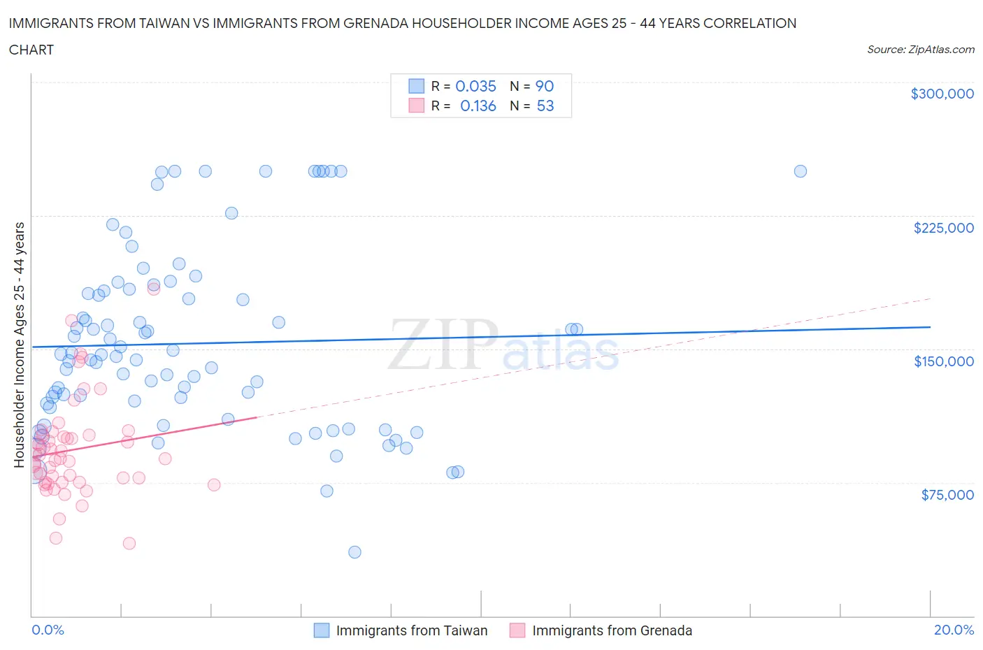 Immigrants from Taiwan vs Immigrants from Grenada Householder Income Ages 25 - 44 years