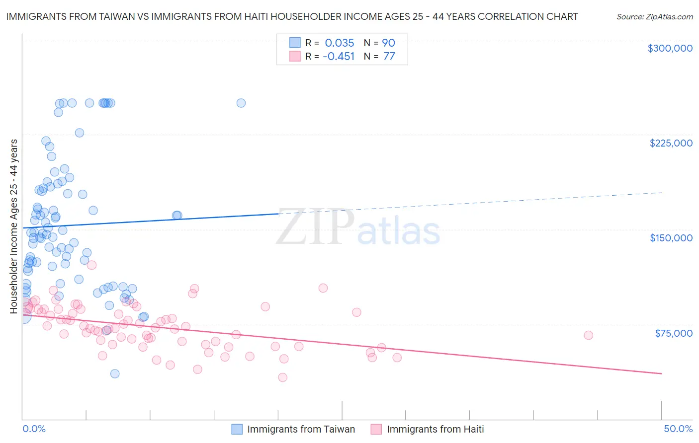 Immigrants from Taiwan vs Immigrants from Haiti Householder Income Ages 25 - 44 years