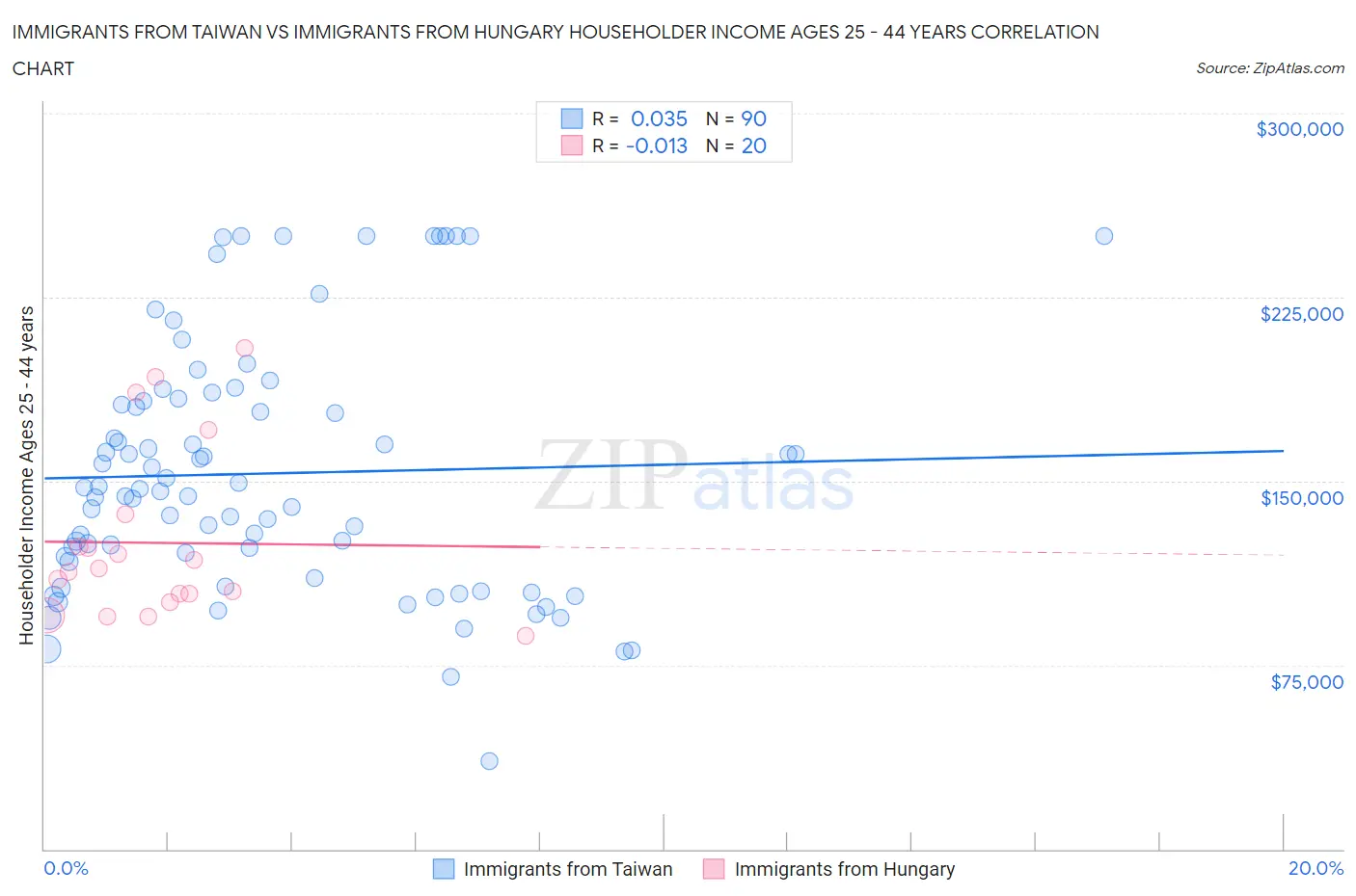 Immigrants from Taiwan vs Immigrants from Hungary Householder Income Ages 25 - 44 years