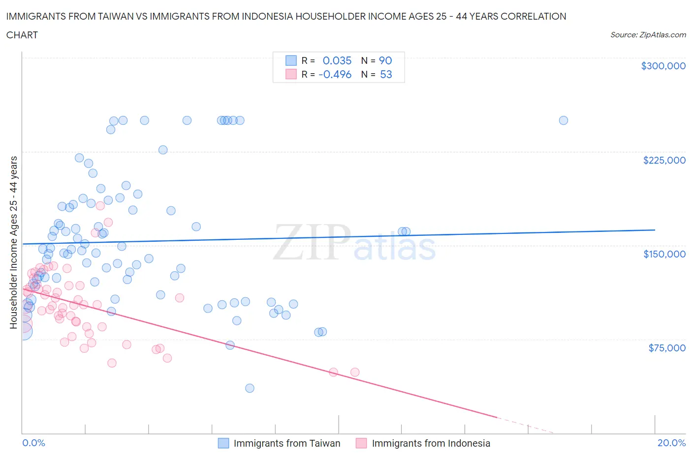 Immigrants from Taiwan vs Immigrants from Indonesia Householder Income Ages 25 - 44 years