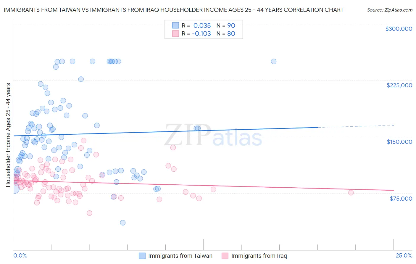 Immigrants from Taiwan vs Immigrants from Iraq Householder Income Ages 25 - 44 years