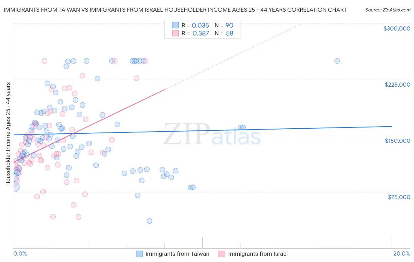 Immigrants from Taiwan vs Immigrants from Israel Householder Income Ages 25 - 44 years