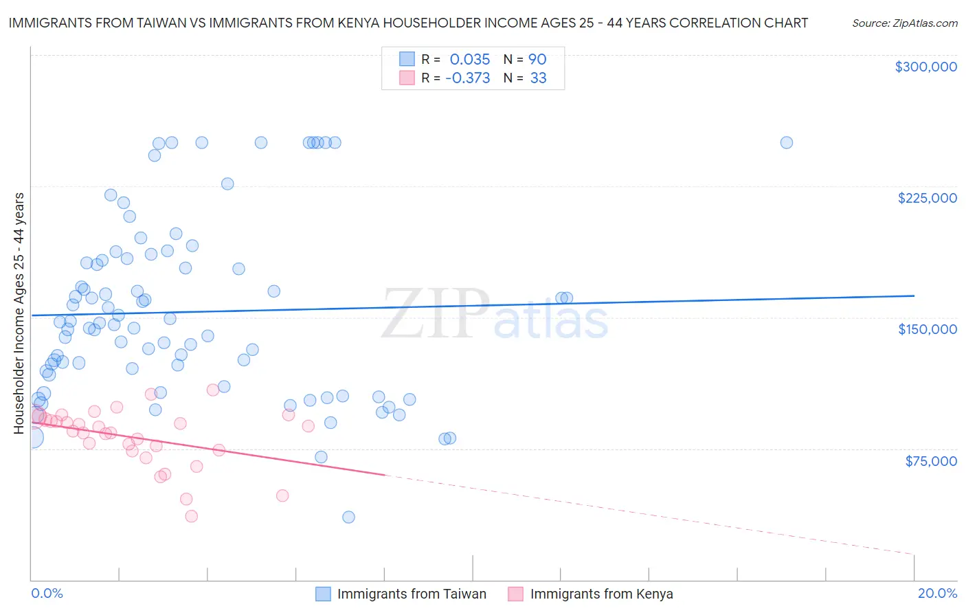 Immigrants from Taiwan vs Immigrants from Kenya Householder Income Ages 25 - 44 years