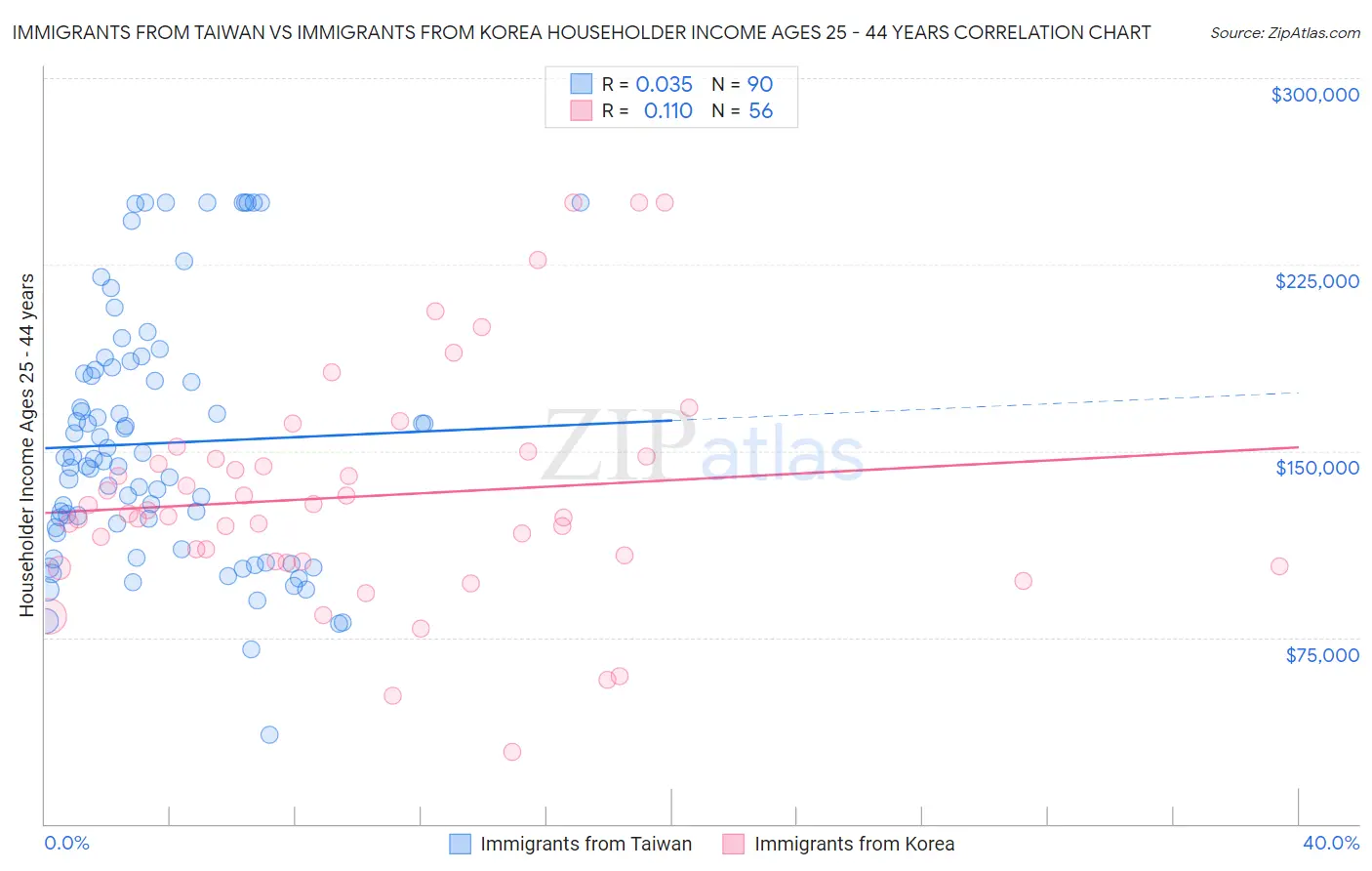 Immigrants from Taiwan vs Immigrants from Korea Householder Income Ages 25 - 44 years