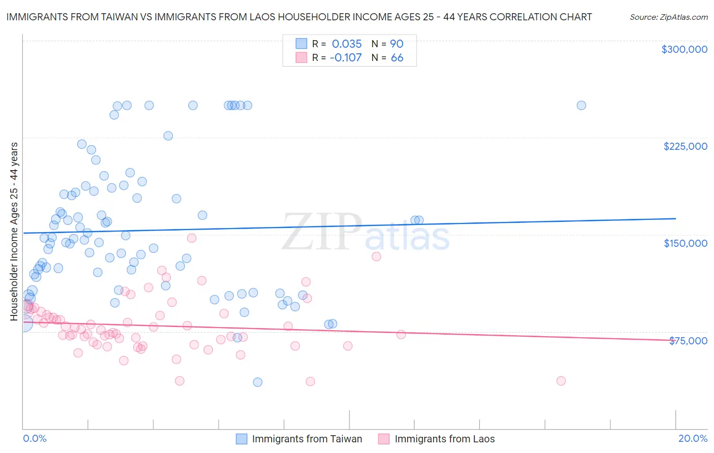 Immigrants from Taiwan vs Immigrants from Laos Householder Income Ages 25 - 44 years
