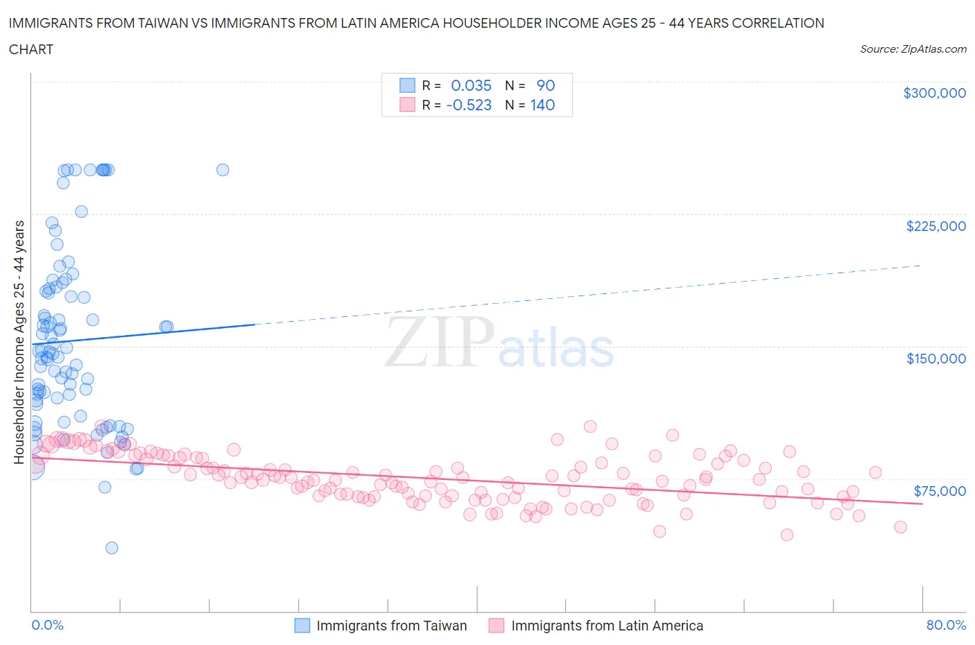 Immigrants from Taiwan vs Immigrants from Latin America Householder Income Ages 25 - 44 years