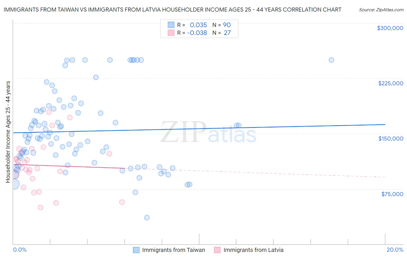 Immigrants from Taiwan vs Immigrants from Latvia Householder Income Ages 25 - 44 years