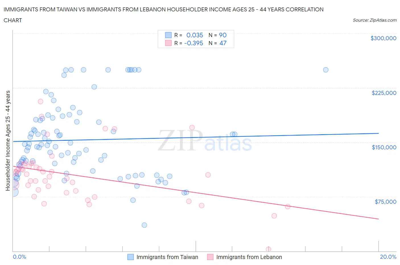 Immigrants from Taiwan vs Immigrants from Lebanon Householder Income Ages 25 - 44 years