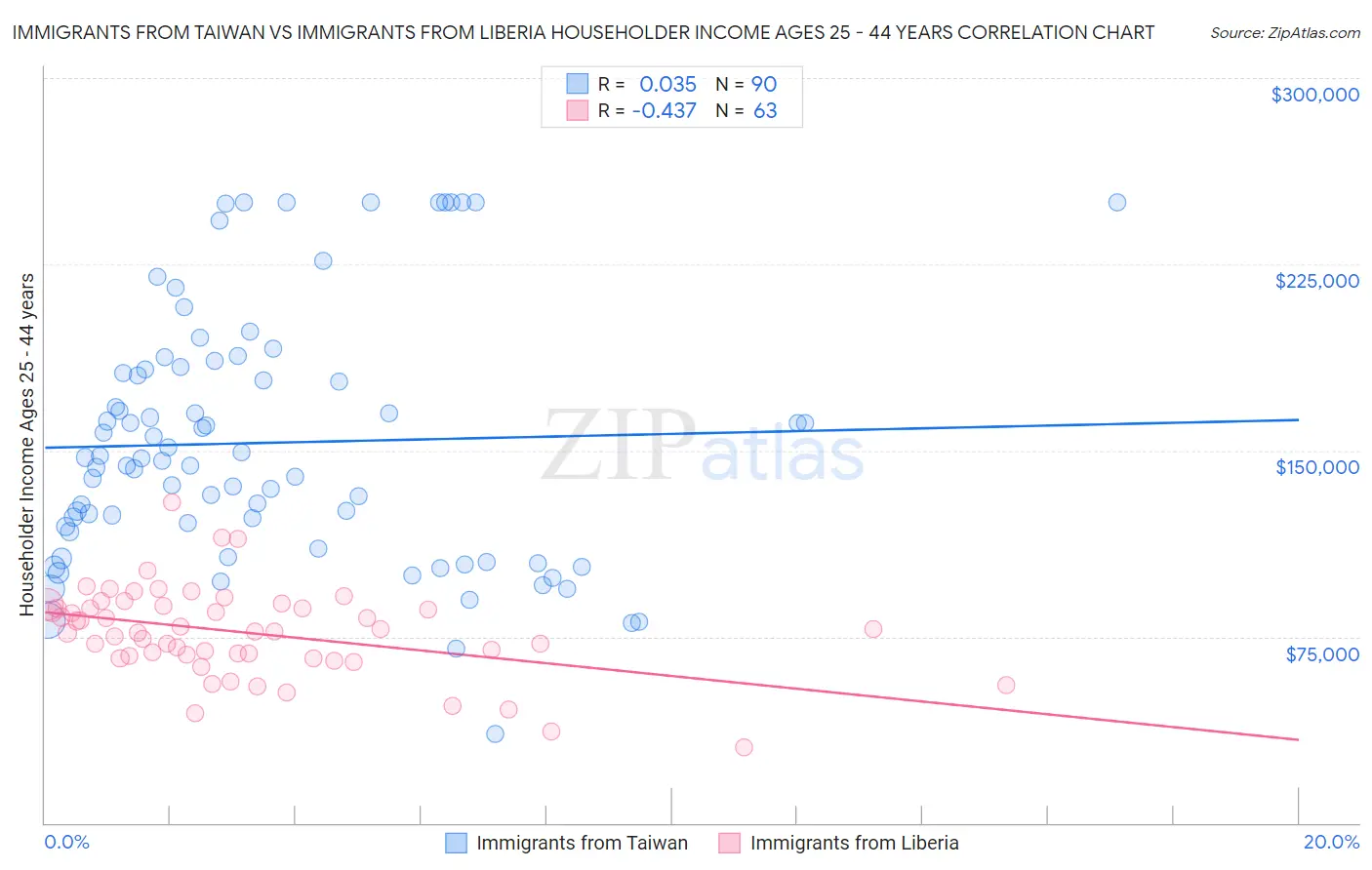 Immigrants from Taiwan vs Immigrants from Liberia Householder Income Ages 25 - 44 years