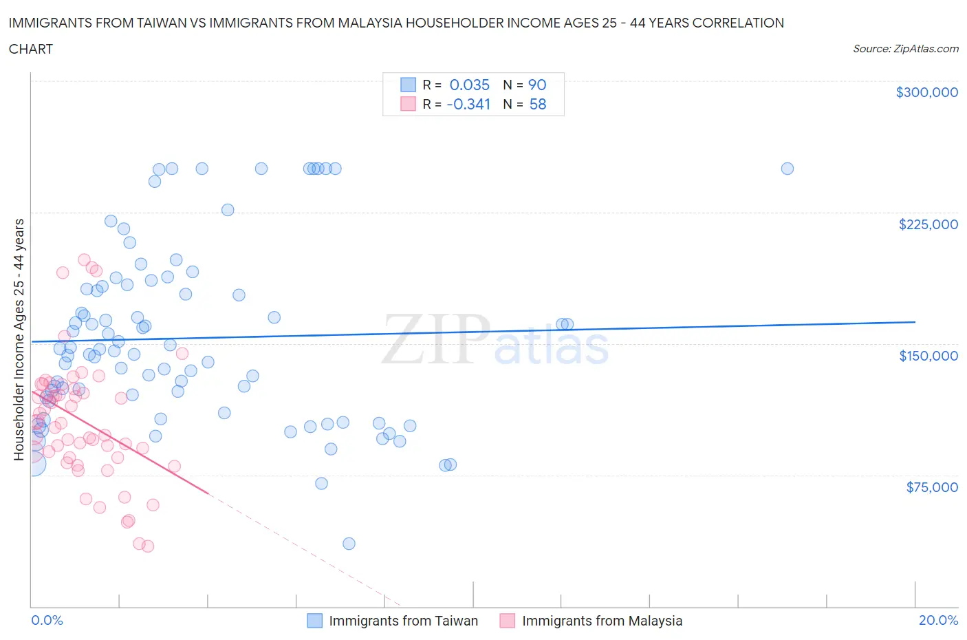 Immigrants from Taiwan vs Immigrants from Malaysia Householder Income Ages 25 - 44 years