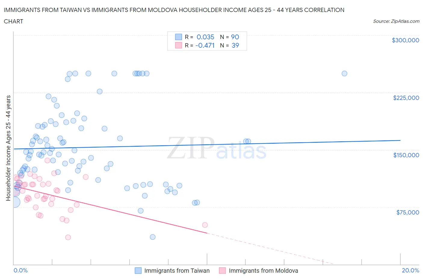 Immigrants from Taiwan vs Immigrants from Moldova Householder Income Ages 25 - 44 years