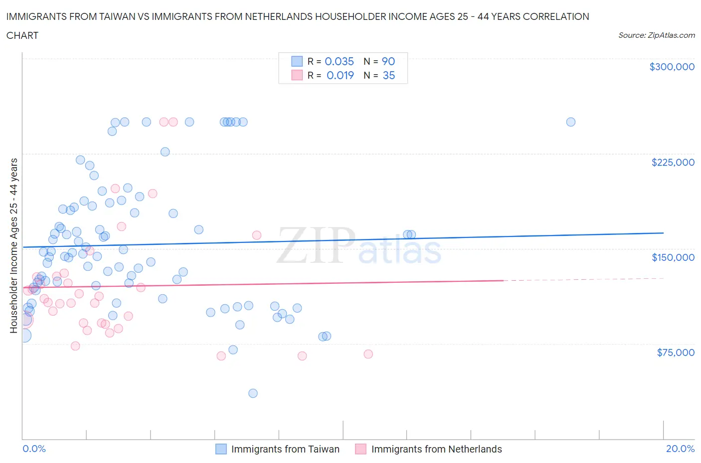 Immigrants from Taiwan vs Immigrants from Netherlands Householder Income Ages 25 - 44 years