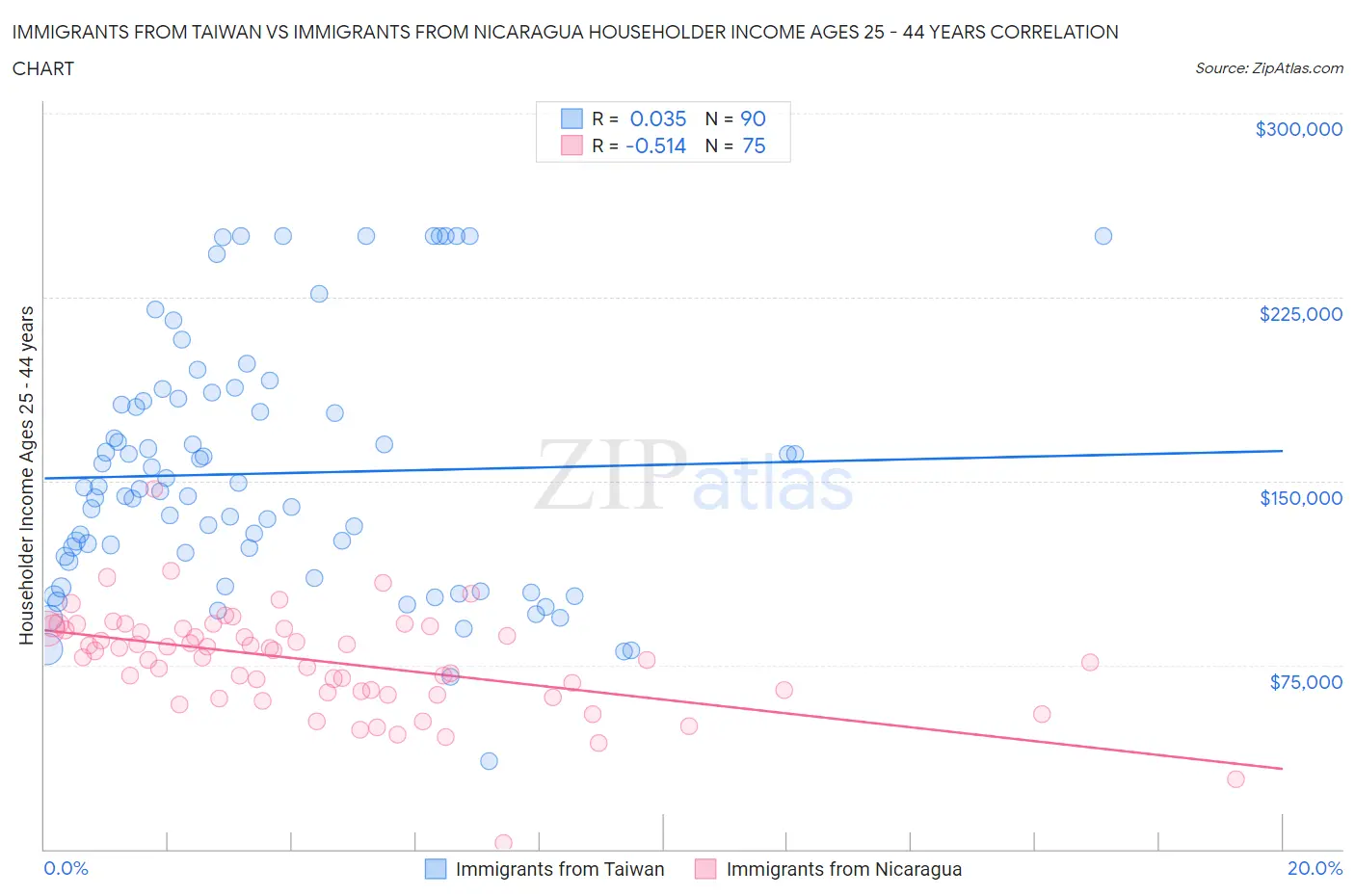 Immigrants from Taiwan vs Immigrants from Nicaragua Householder Income Ages 25 - 44 years