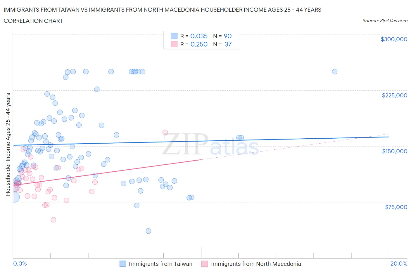 Immigrants from Taiwan vs Immigrants from North Macedonia Householder Income Ages 25 - 44 years