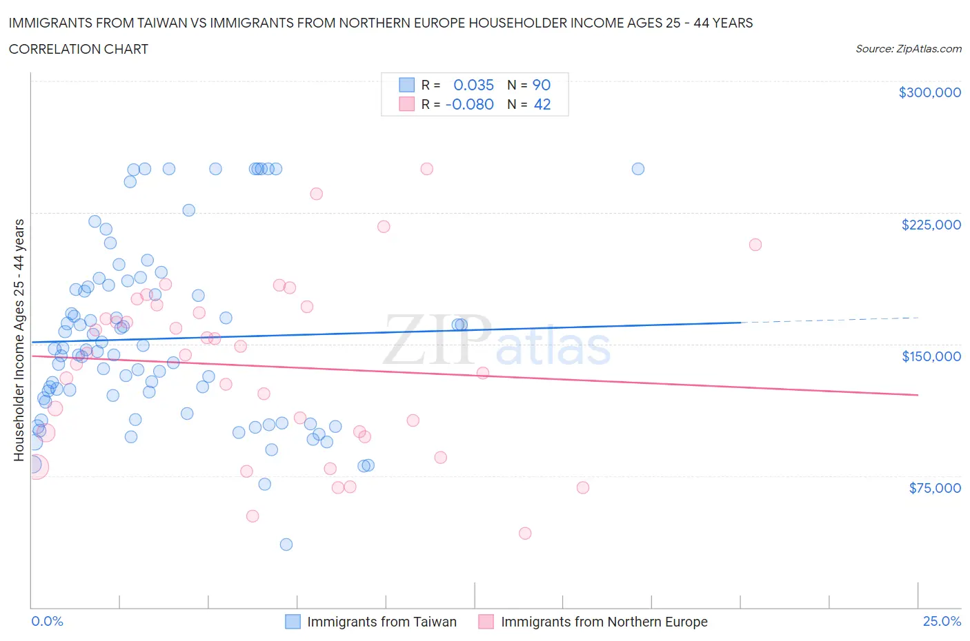 Immigrants from Taiwan vs Immigrants from Northern Europe Householder Income Ages 25 - 44 years