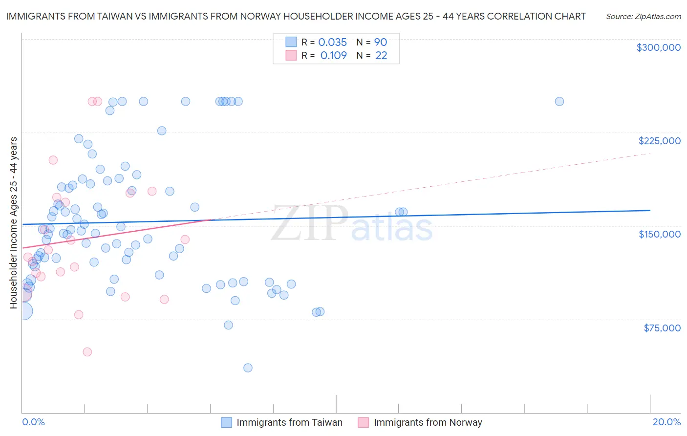 Immigrants from Taiwan vs Immigrants from Norway Householder Income Ages 25 - 44 years