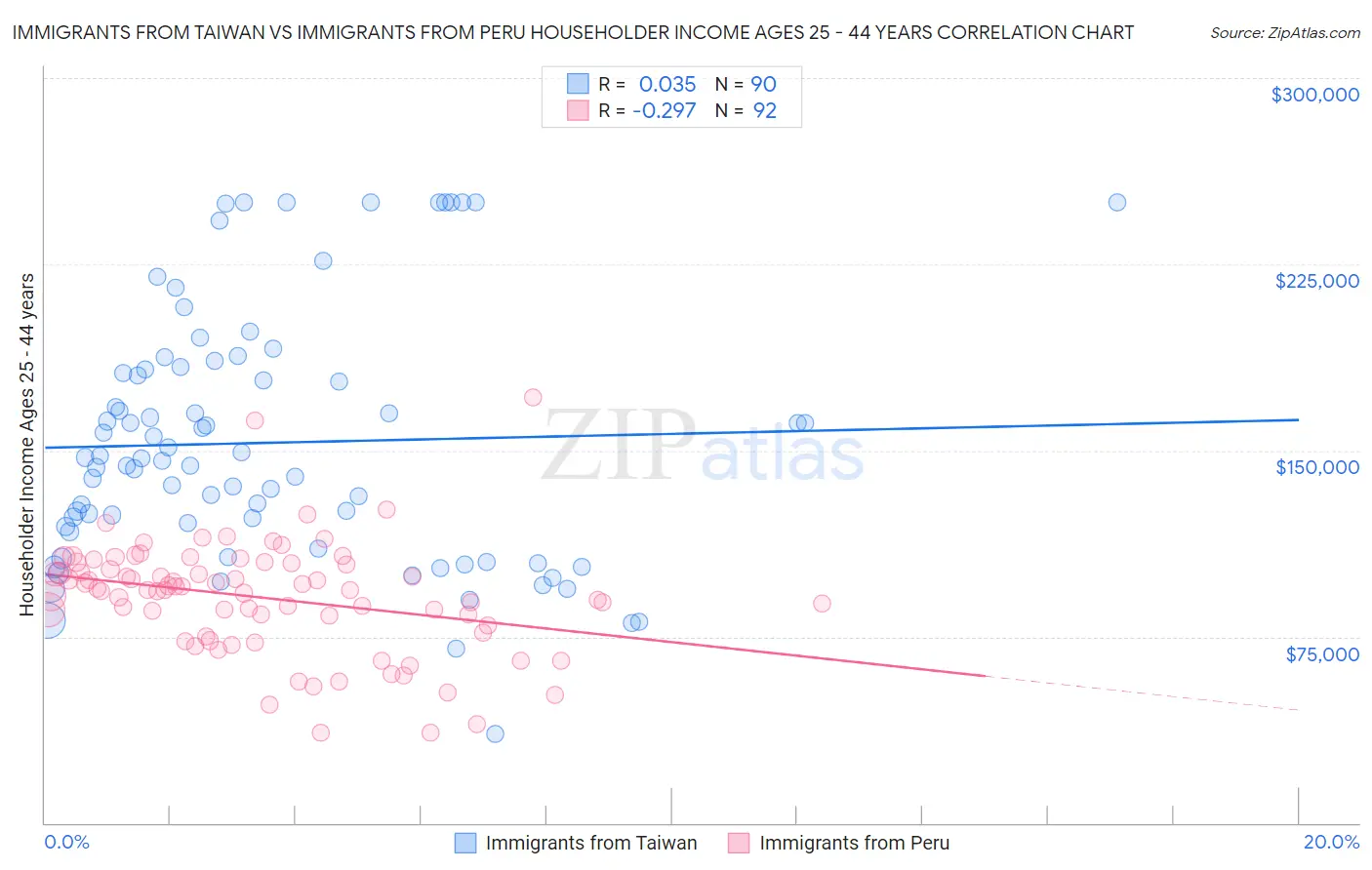 Immigrants from Taiwan vs Immigrants from Peru Householder Income Ages 25 - 44 years