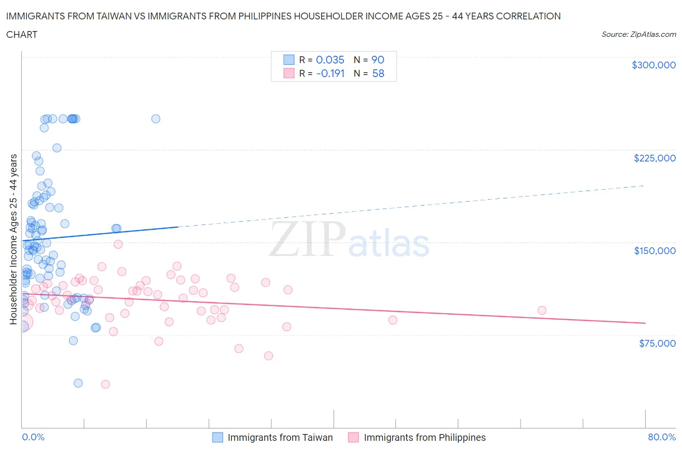 Immigrants from Taiwan vs Immigrants from Philippines Householder Income Ages 25 - 44 years