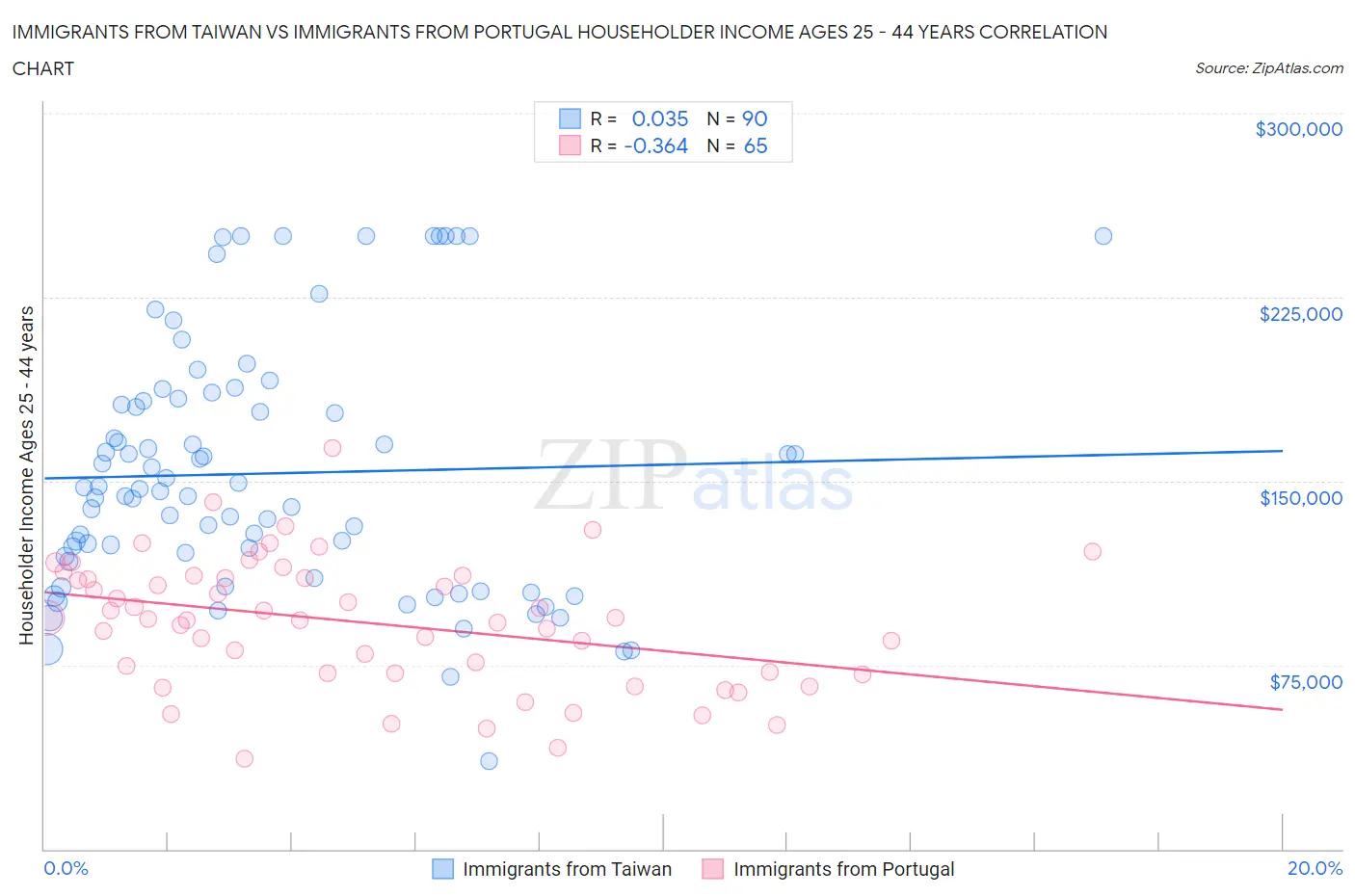 Immigrants from Taiwan vs Immigrants from Portugal Householder Income Ages 25 - 44 years
