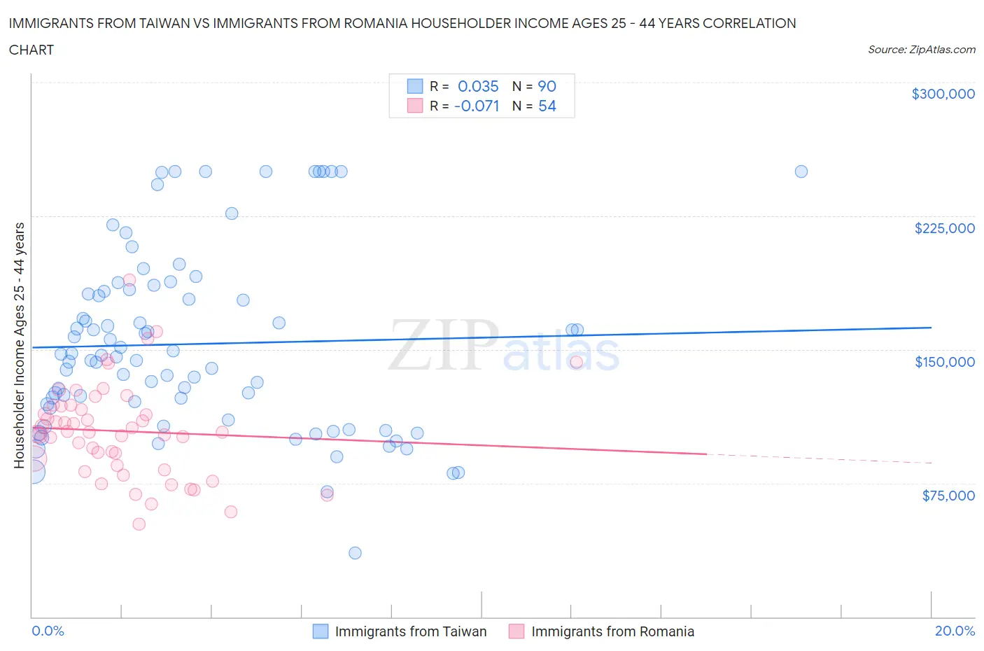 Immigrants from Taiwan vs Immigrants from Romania Householder Income Ages 25 - 44 years