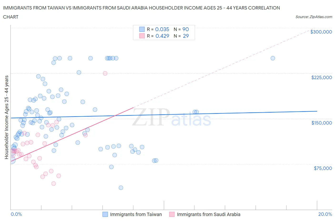 Immigrants from Taiwan vs Immigrants from Saudi Arabia Householder Income Ages 25 - 44 years
