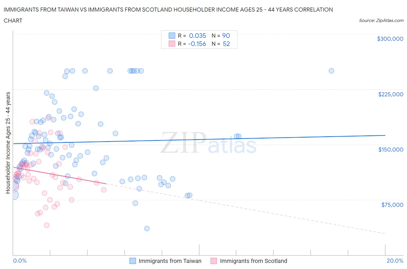 Immigrants from Taiwan vs Immigrants from Scotland Householder Income Ages 25 - 44 years