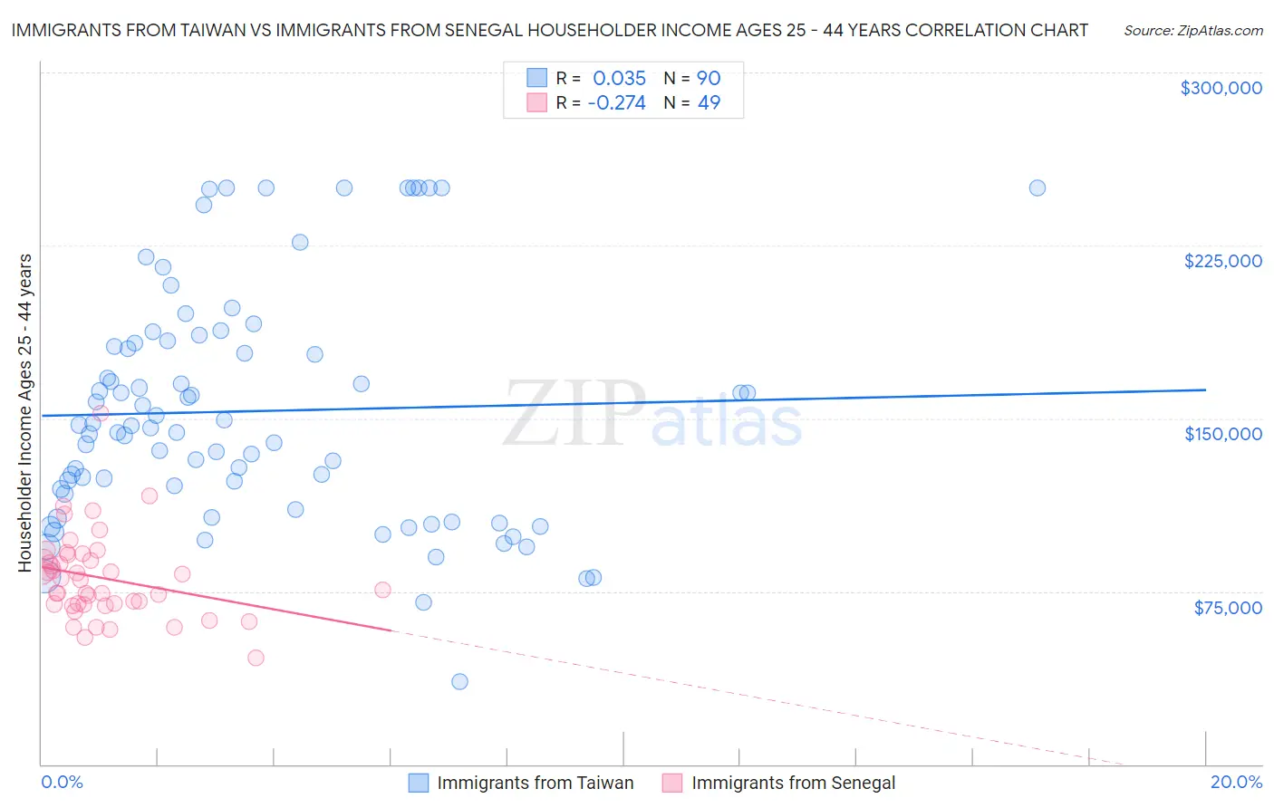Immigrants from Taiwan vs Immigrants from Senegal Householder Income Ages 25 - 44 years