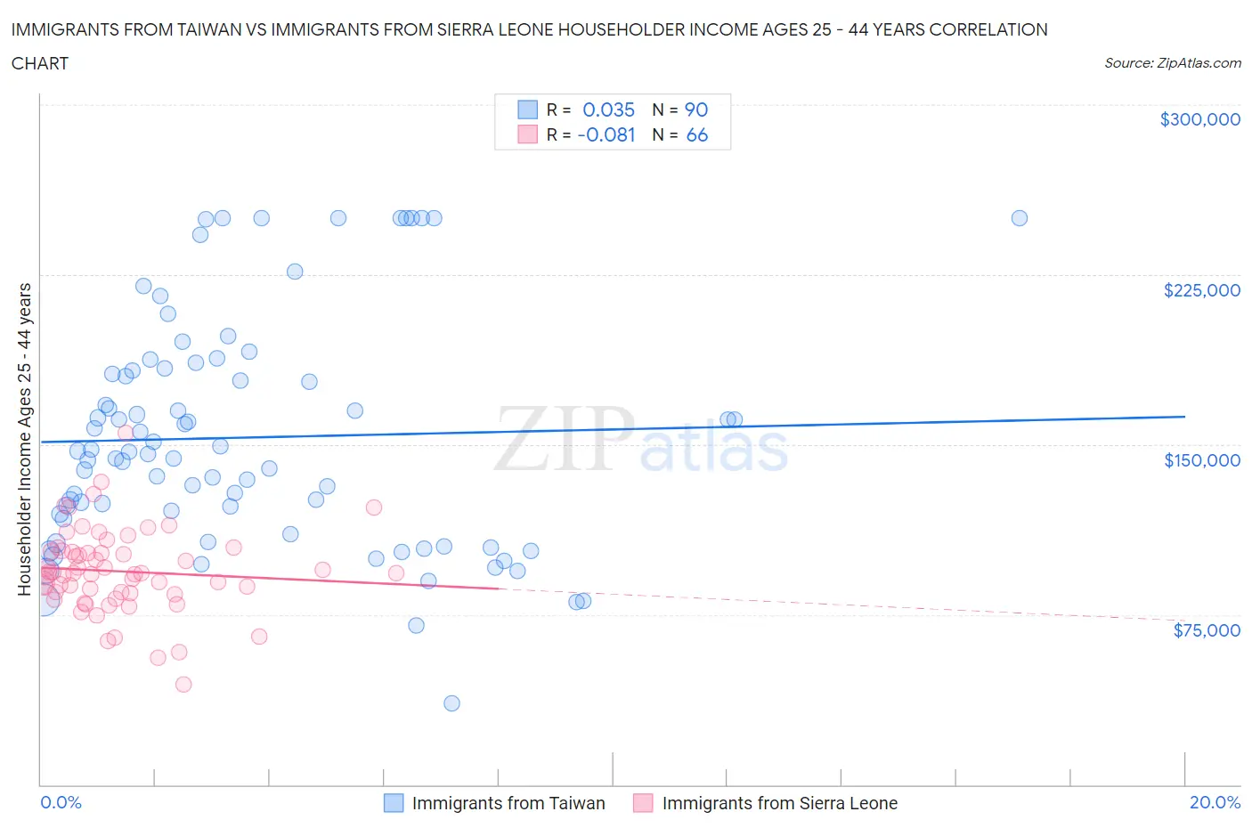 Immigrants from Taiwan vs Immigrants from Sierra Leone Householder Income Ages 25 - 44 years