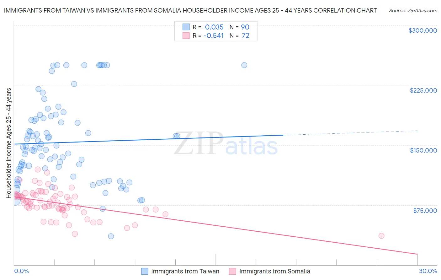 Immigrants from Taiwan vs Immigrants from Somalia Householder Income Ages 25 - 44 years