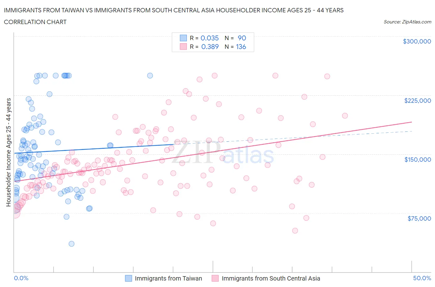 Immigrants from Taiwan vs Immigrants from South Central Asia Householder Income Ages 25 - 44 years