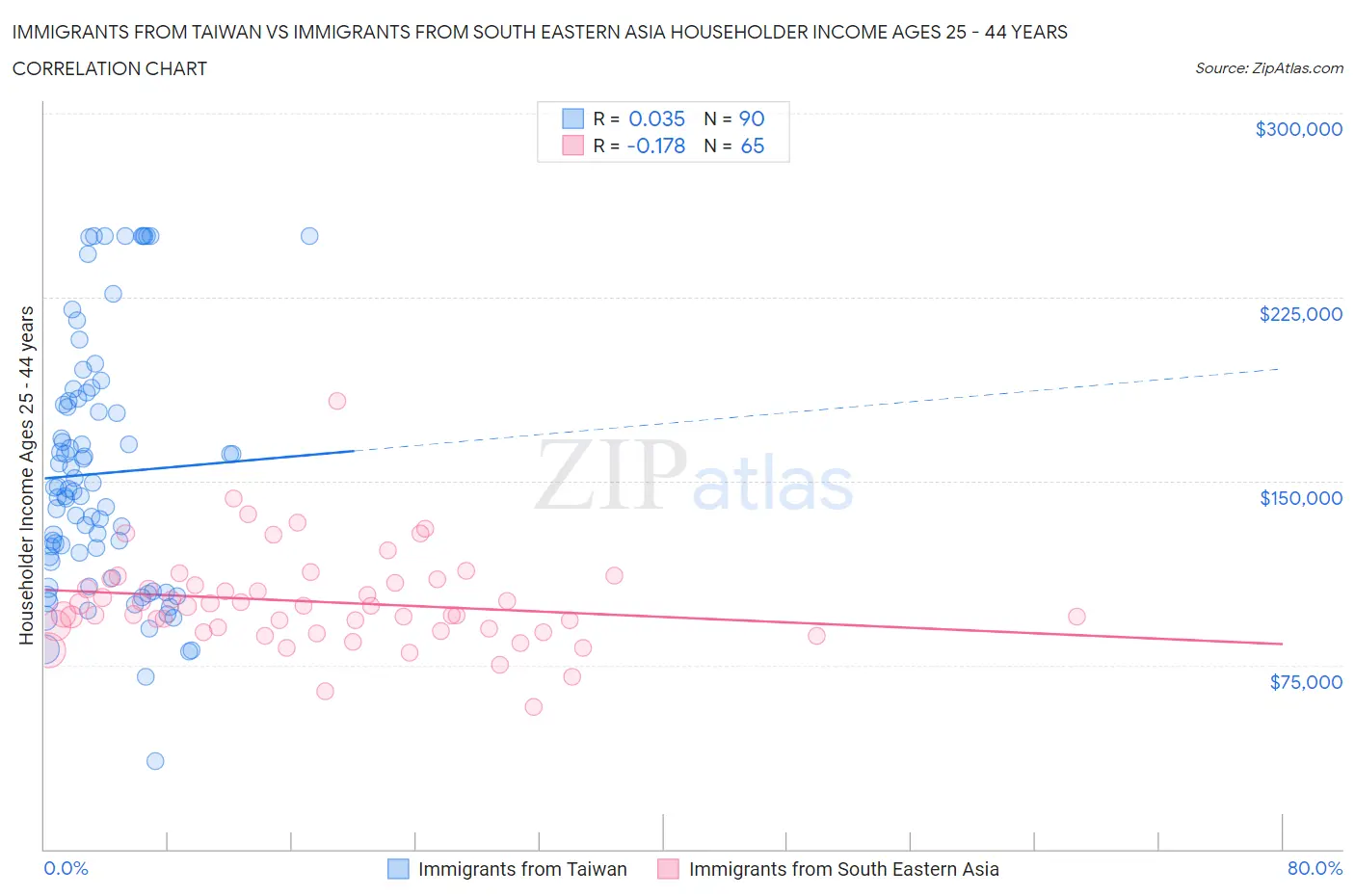 Immigrants from Taiwan vs Immigrants from South Eastern Asia Householder Income Ages 25 - 44 years