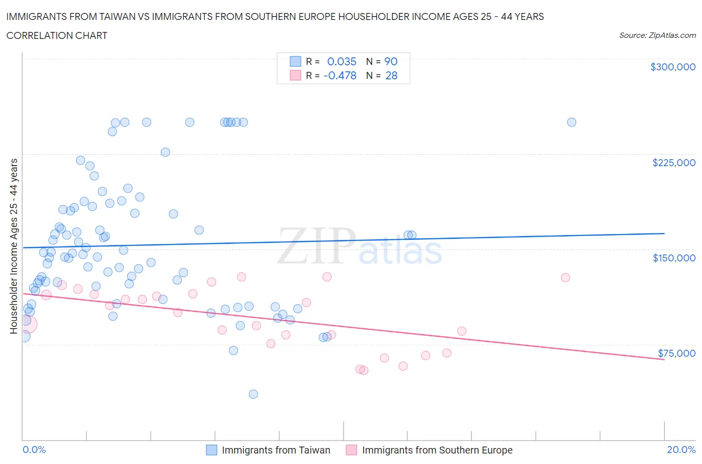 Immigrants from Taiwan vs Immigrants from Southern Europe Householder Income Ages 25 - 44 years