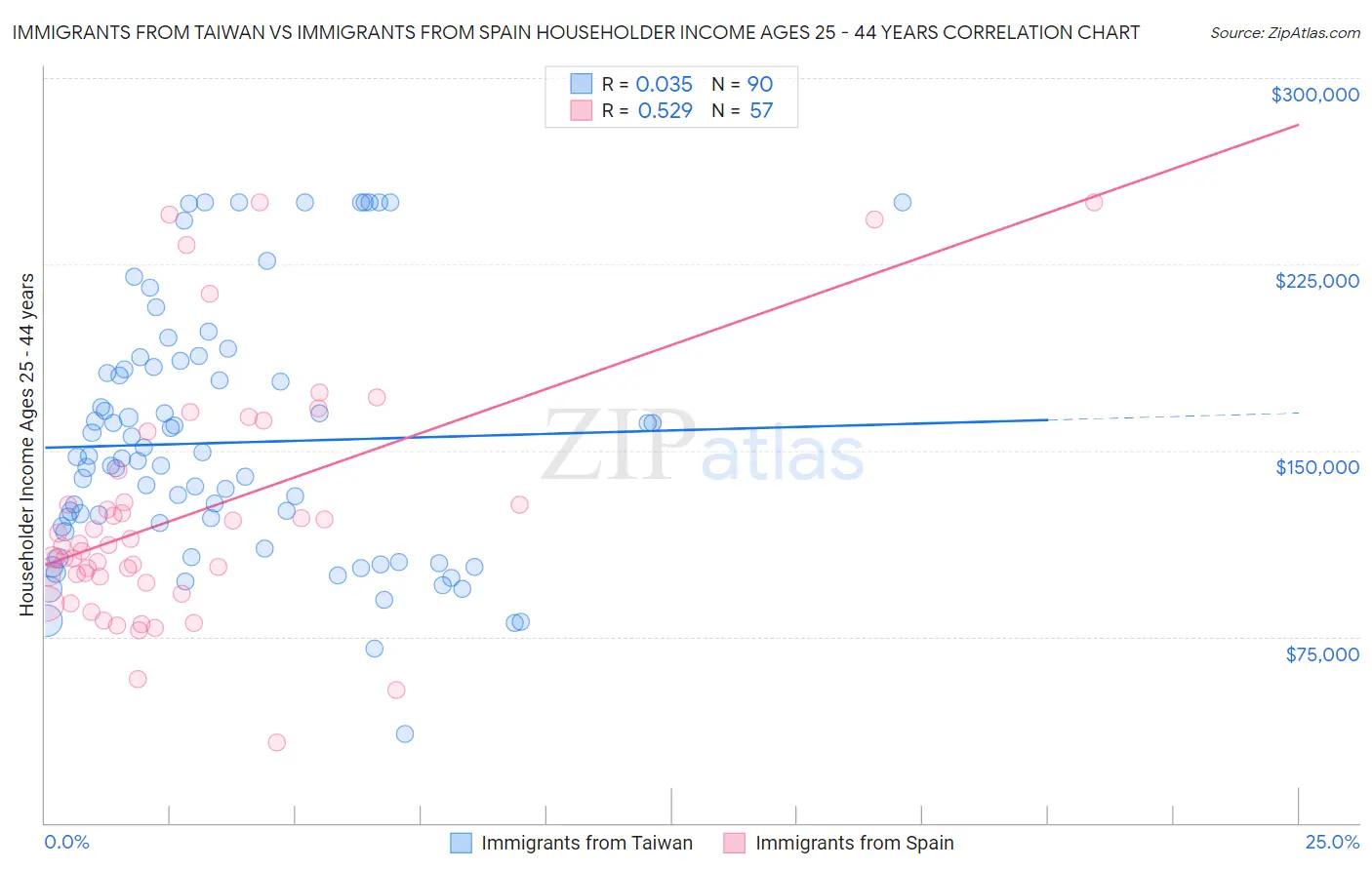 Immigrants from Taiwan vs Immigrants from Spain Householder Income Ages 25 - 44 years