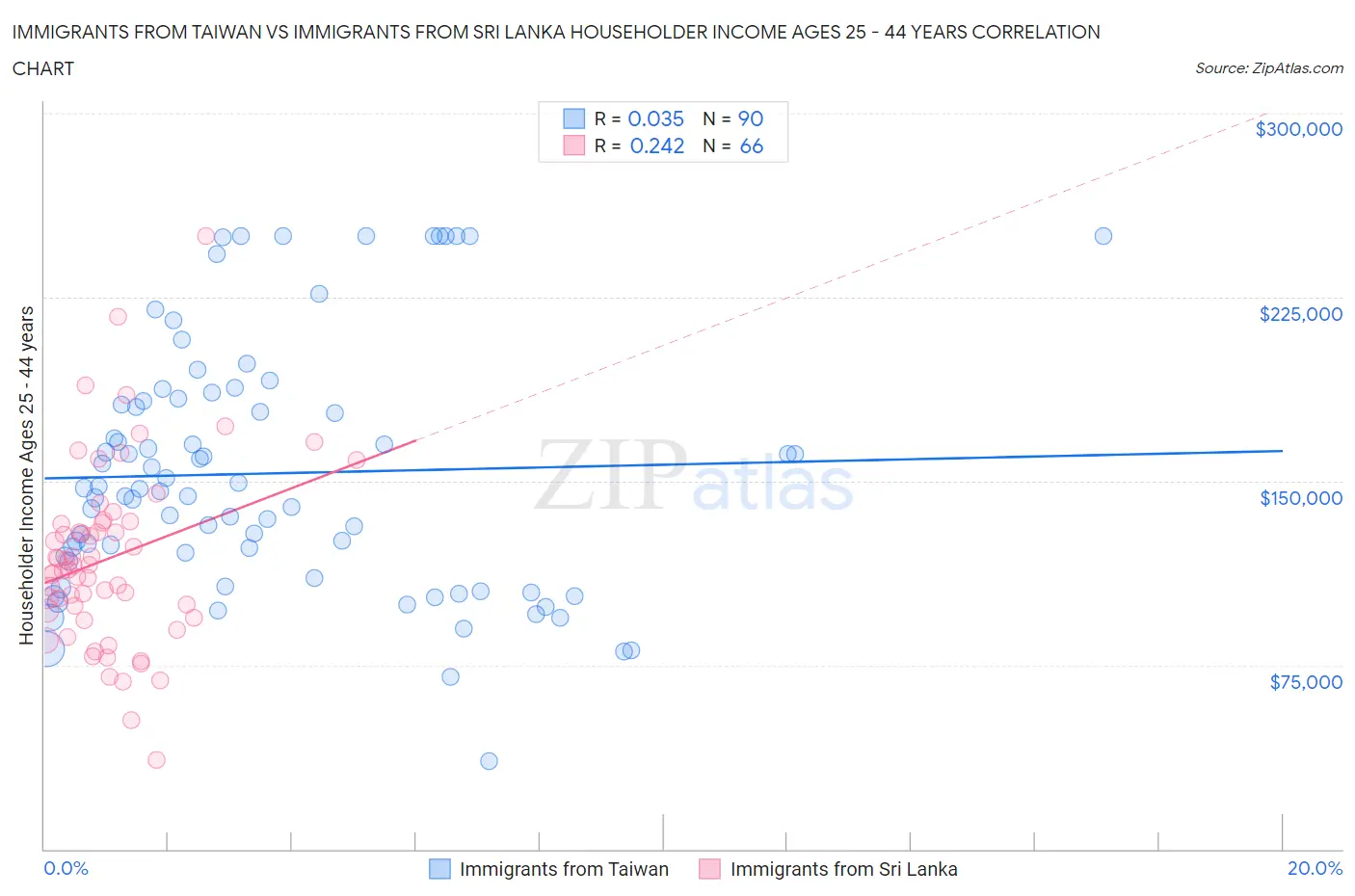 Immigrants from Taiwan vs Immigrants from Sri Lanka Householder Income Ages 25 - 44 years