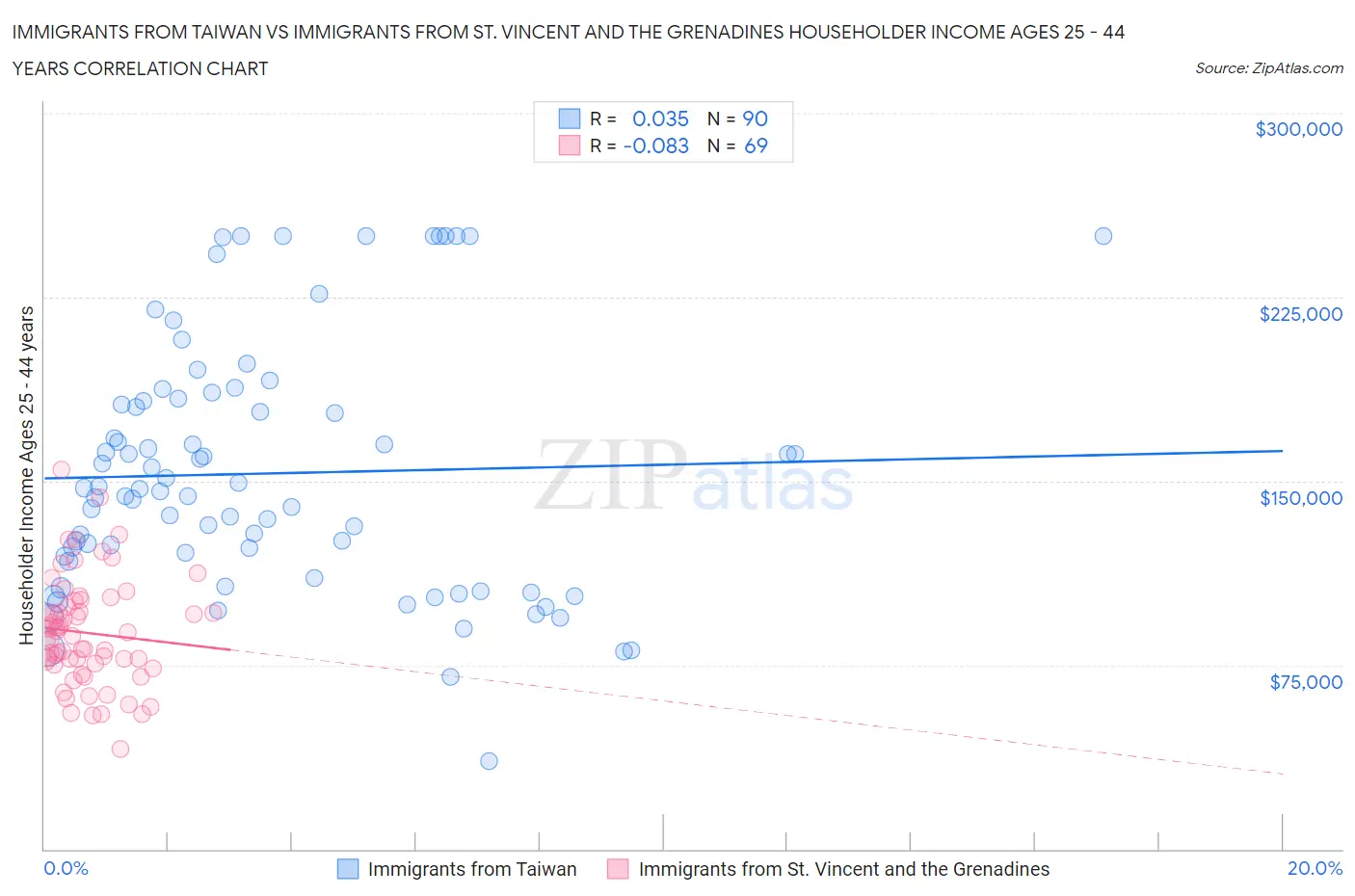 Immigrants from Taiwan vs Immigrants from St. Vincent and the Grenadines Householder Income Ages 25 - 44 years