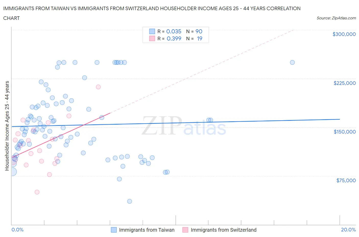 Immigrants from Taiwan vs Immigrants from Switzerland Householder Income Ages 25 - 44 years
