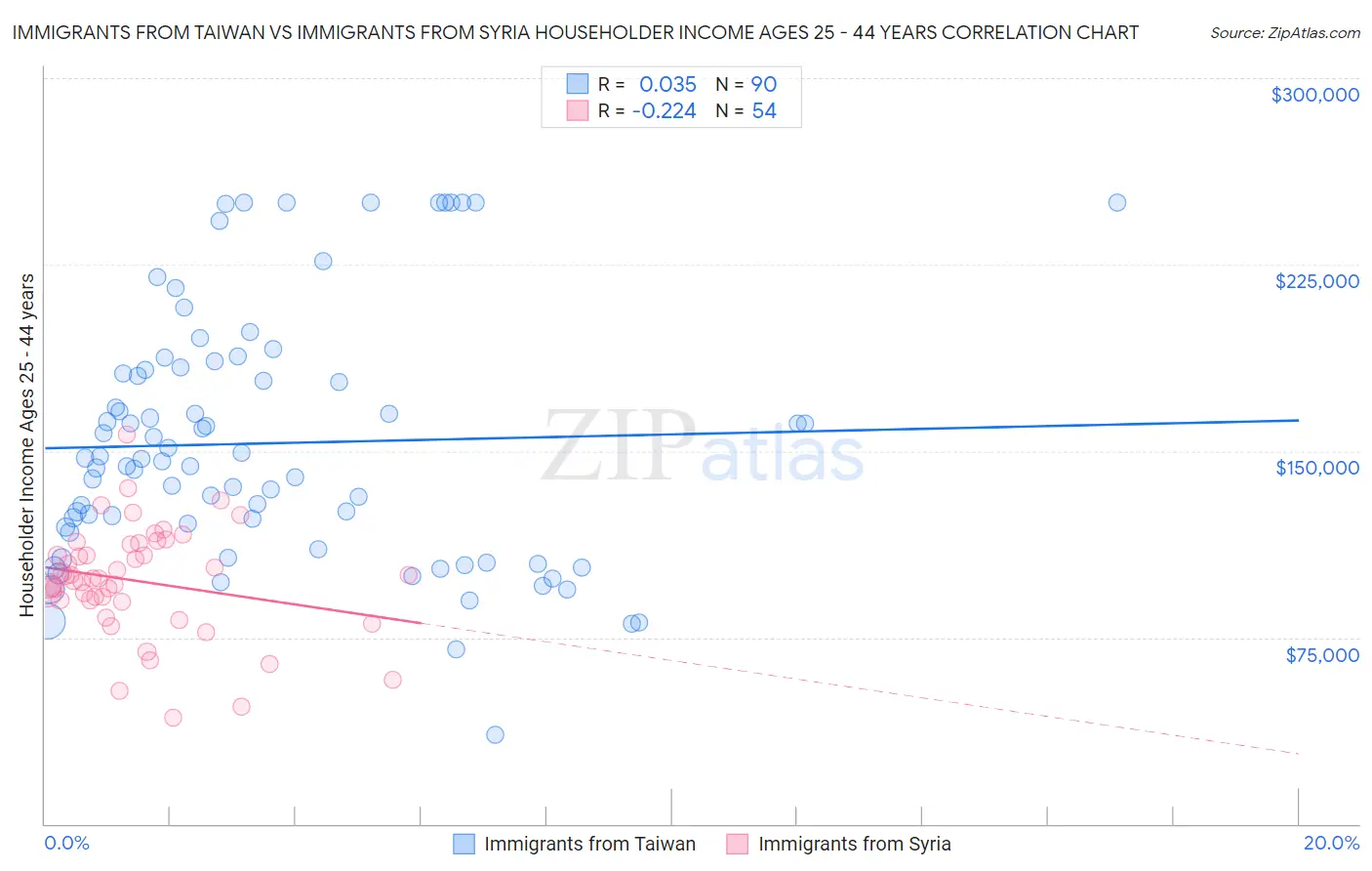 Immigrants from Taiwan vs Immigrants from Syria Householder Income Ages 25 - 44 years