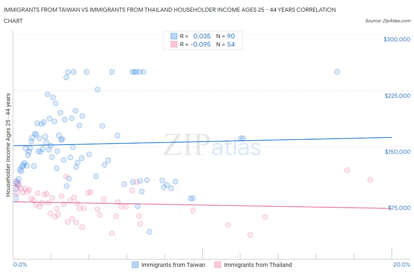 Immigrants from Taiwan vs Immigrants from Thailand Householder Income Ages 25 - 44 years