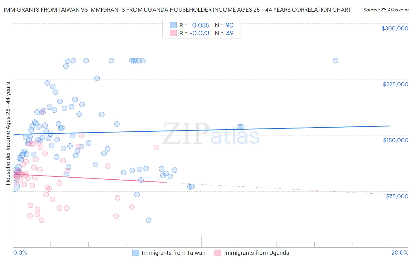 Immigrants from Taiwan vs Immigrants from Uganda Householder Income Ages 25 - 44 years