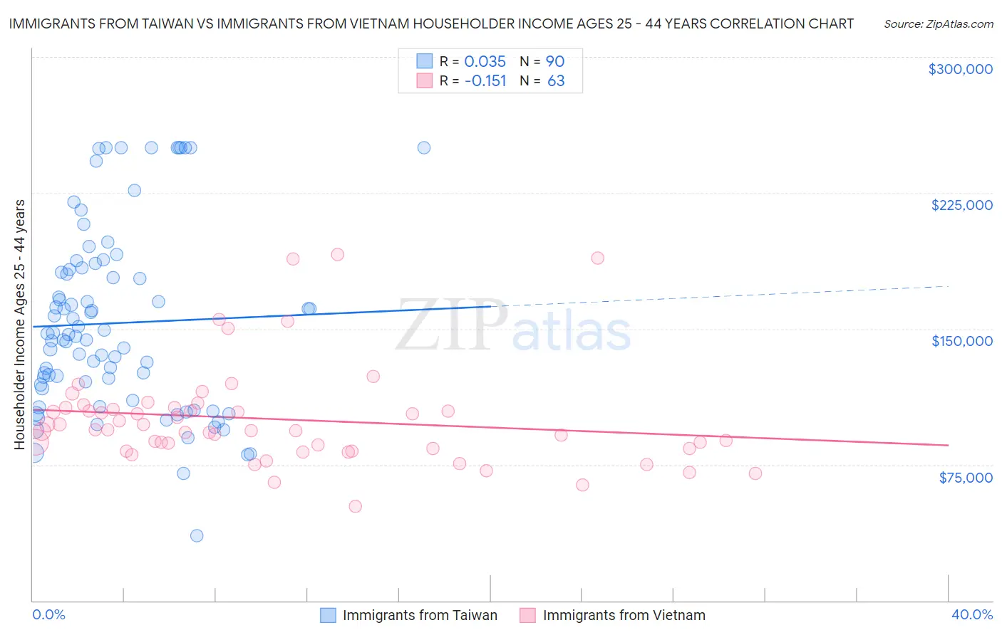 Immigrants from Taiwan vs Immigrants from Vietnam Householder Income Ages 25 - 44 years