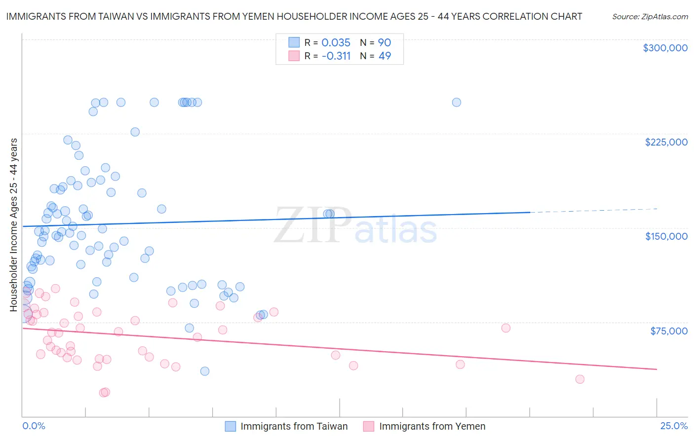 Immigrants from Taiwan vs Immigrants from Yemen Householder Income Ages 25 - 44 years