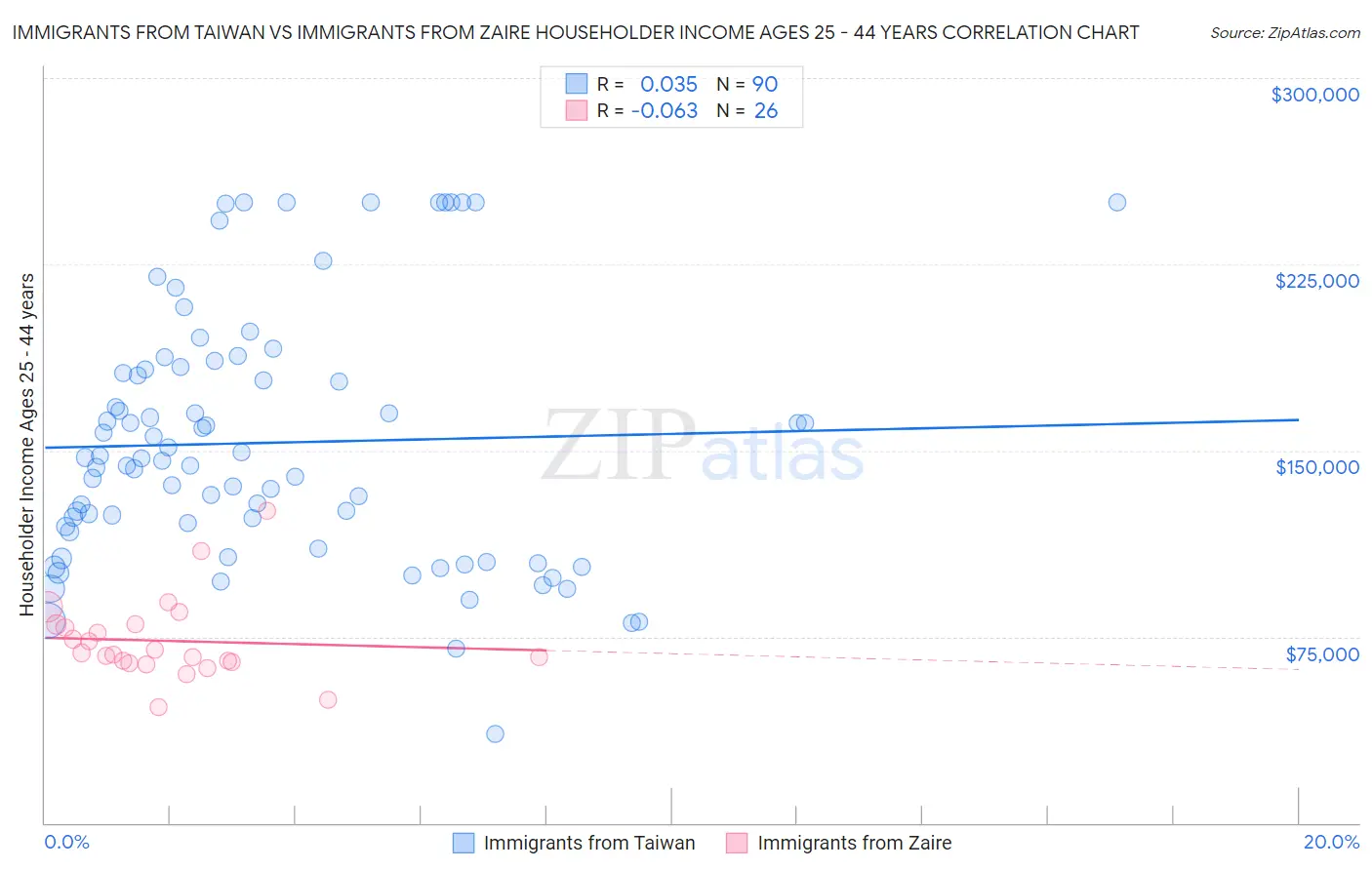 Immigrants from Taiwan vs Immigrants from Zaire Householder Income Ages 25 - 44 years