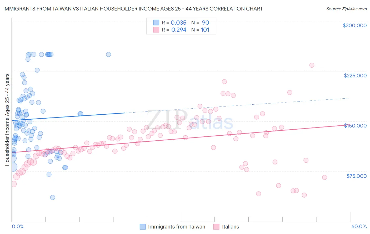 Immigrants from Taiwan vs Italian Householder Income Ages 25 - 44 years